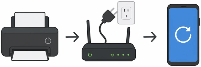 Illustration: power cycle sequence printer then router with wait arrows